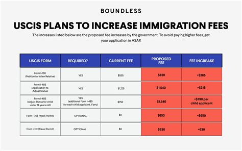 Adjustment of Status Timeline, Fees and .